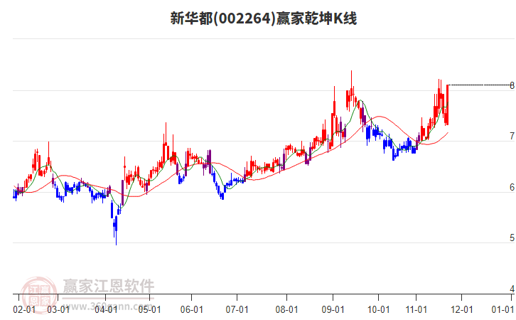 002264新華都贏家乾坤K線工具 002264新華都贏家乾坤K線工具