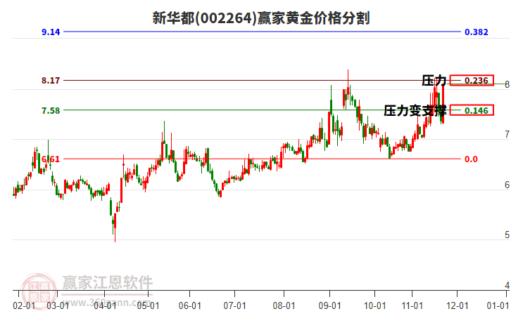 002264新華都黃金價(jià)格分割工具 002264新華都黃金價(jià)格分割工具