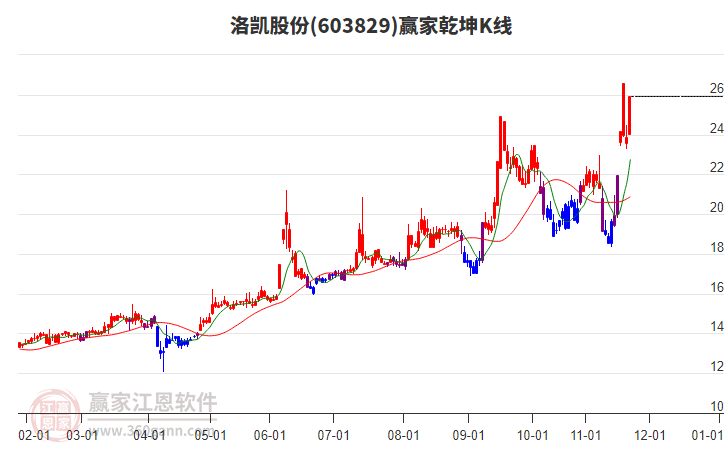 603829洛凱股份贏家乾坤K線工具 603829洛凱股份贏家乾坤K線工具