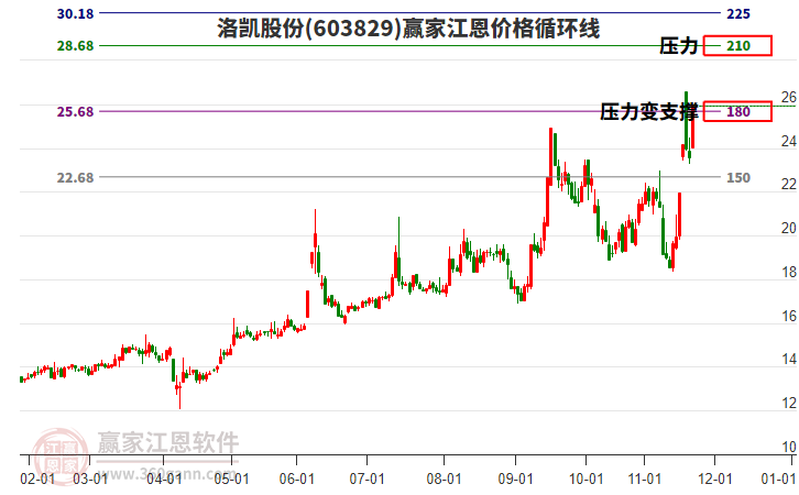 603829洛凱股份江恩價(jià)格循環(huán)線工具 603829洛凱股份江恩價(jià)格循環(huán)線工具