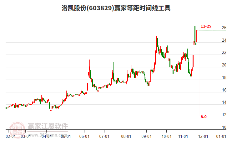 603829洛凱股份等距時(shí)間周期線工具 603829洛凱股份等距時(shí)間周期線工具