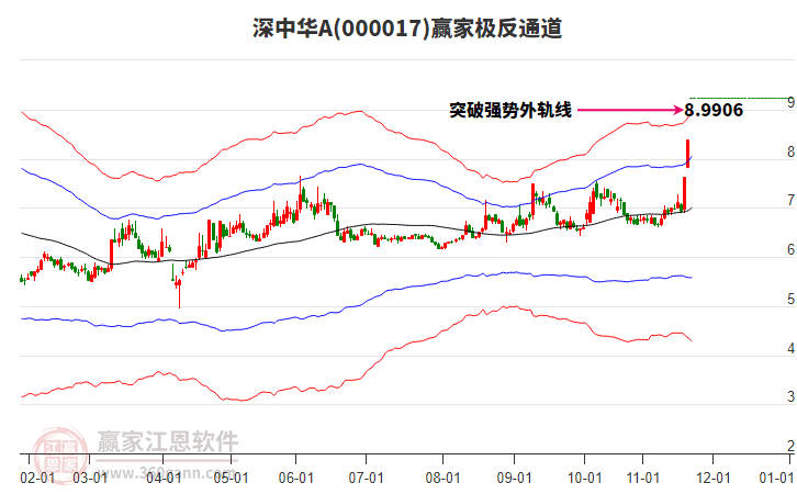 000017深中華A贏家極反通道工具