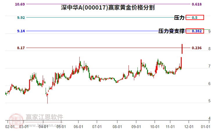 000017深中華A黃金價(jià)格分割工具