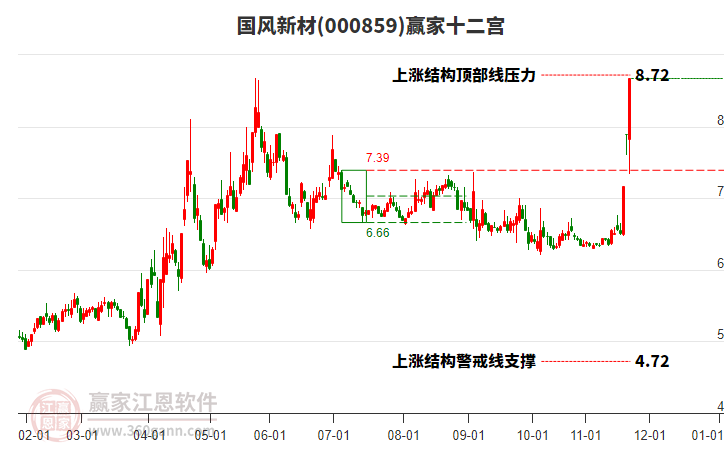 000859國風(fēng)新材贏家十二宮工具