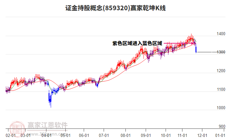 859320證金持股贏家乾坤K線工具