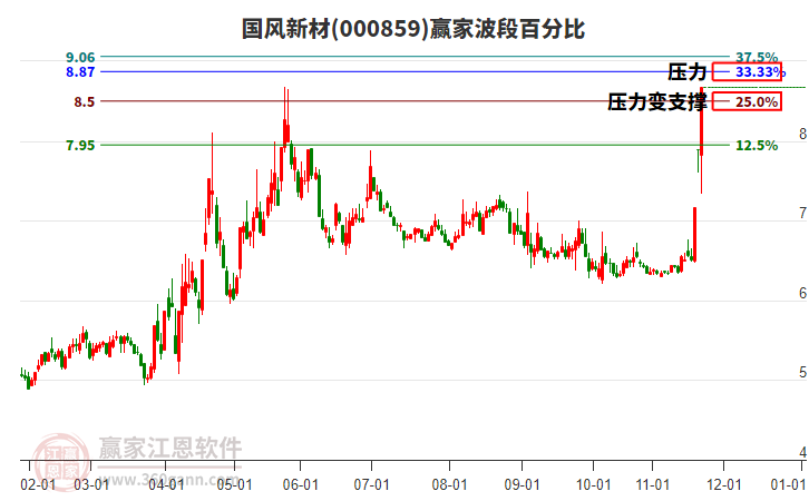 000859國風(fēng)新材波段百分比工具