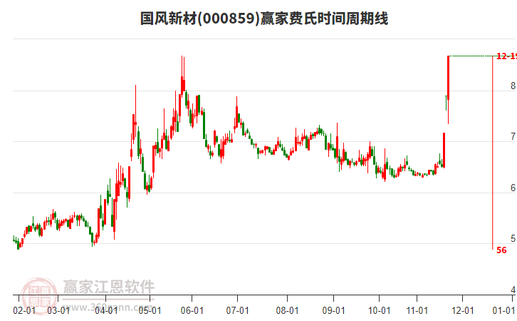 000859國風(fēng)新材費氏時間周期線工具