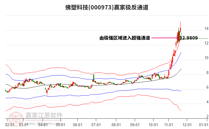 000973佛塑科技贏家極反通道工具