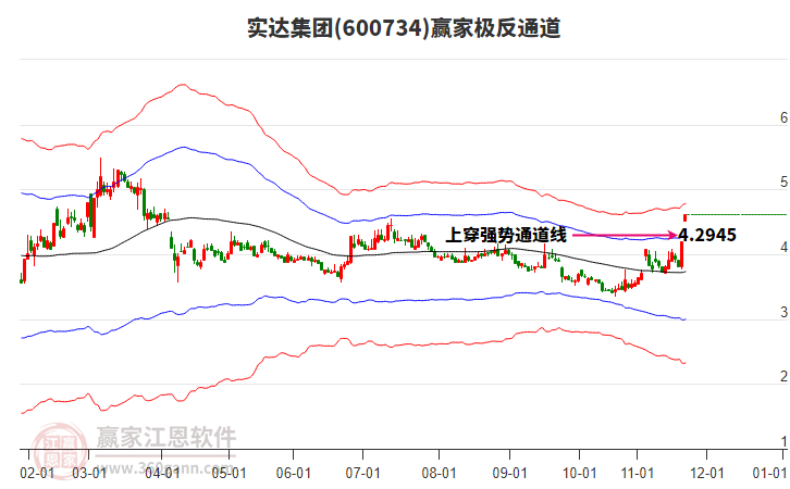 600734實(shí)達(dá)集團(tuán)贏(yíng)家極反通道工具