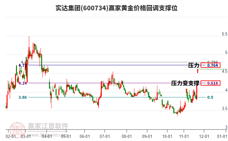 600734實(shí)達(dá)集團(tuán)黃金價(jià)格回調(diào)支撐位工具