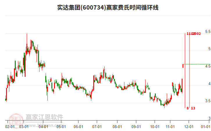 600734實(shí)達(dá)集團(tuán)費(fèi)氏時(shí)間循環(huán)線(xiàn)工具