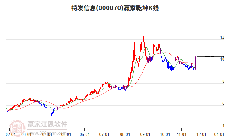 000070特發(fā)信息贏家乾坤K線工具