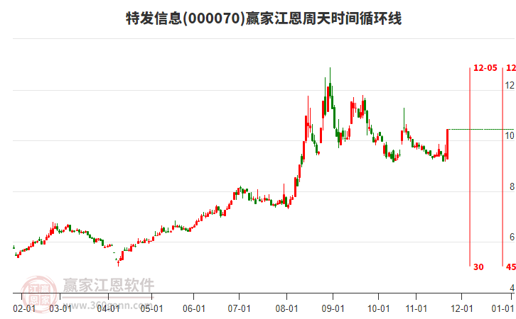 000070特發(fā)信息贏家江恩周天時(shí)間循環(huán)線工具