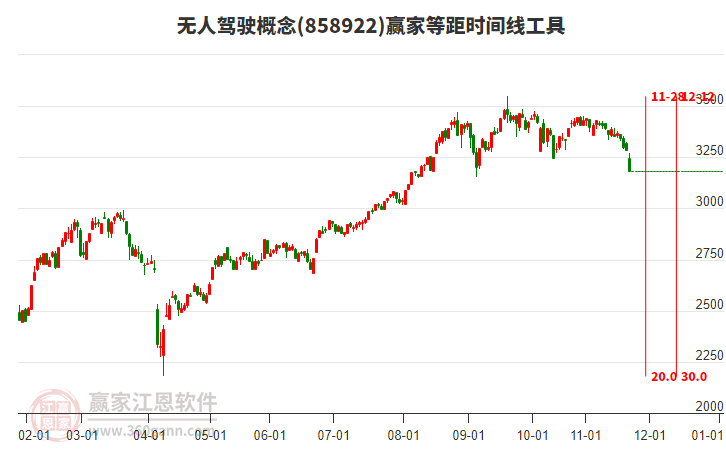 無人駕駛概念贏家等距時間周期線工具 無人駕駛概念贏家等距時間周期線工具