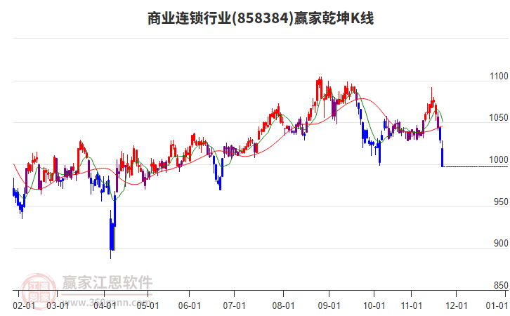 858384商業(yè)連鎖贏家乾坤K線工具 858384商業(yè)連鎖贏家乾坤K線工具