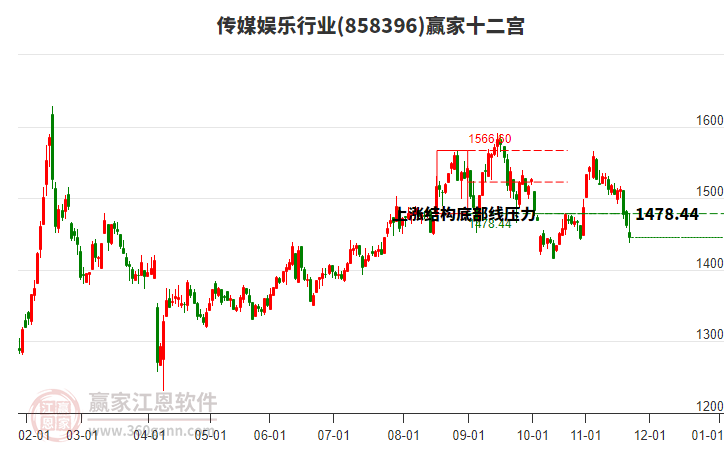 858396傳媒娛樂贏家十二宮工具