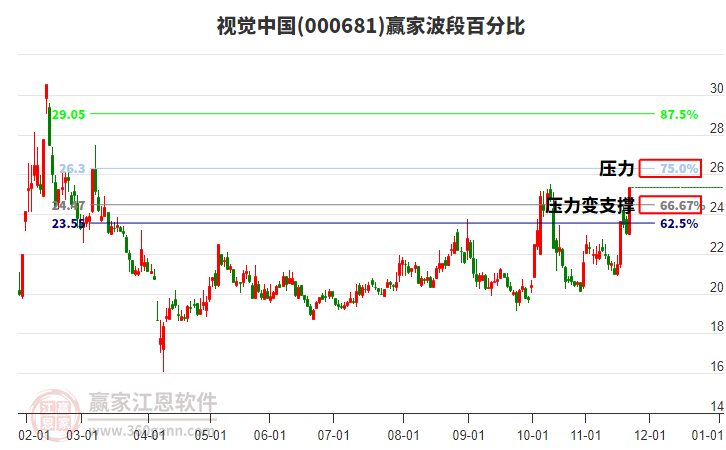 000681視覺中國波段百分比工具
