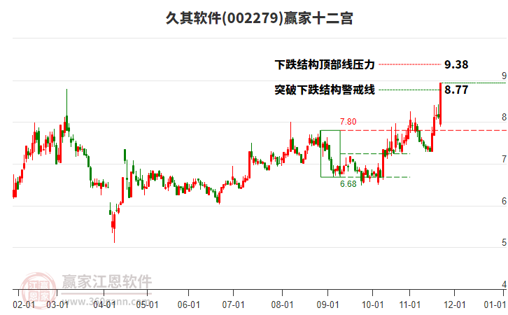 002279久其軟件贏家十二宮工具