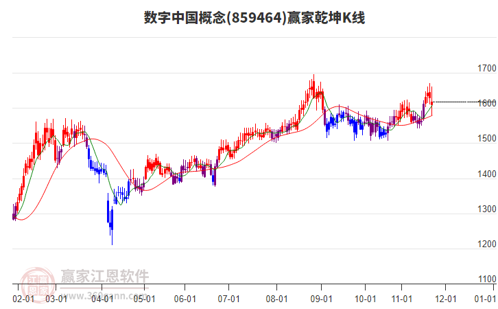 859464數(shù)字中國(guó)贏家乾坤K線工具