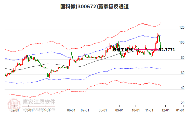 300672國(guó)科微贏家極反通道工具
