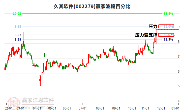 002279久其軟件波段百分比工具
