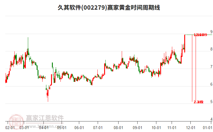 002279久其軟件黃金時(shí)間周期線工具
