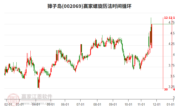 002069獐子島螺旋歷法時間循環(huán)工具