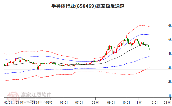 858469半導(dǎo)體贏家極反通道工具