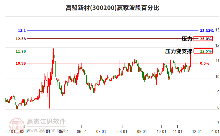 300200高盟新材波段百分比工具 300200高盟新材波段百分比工具