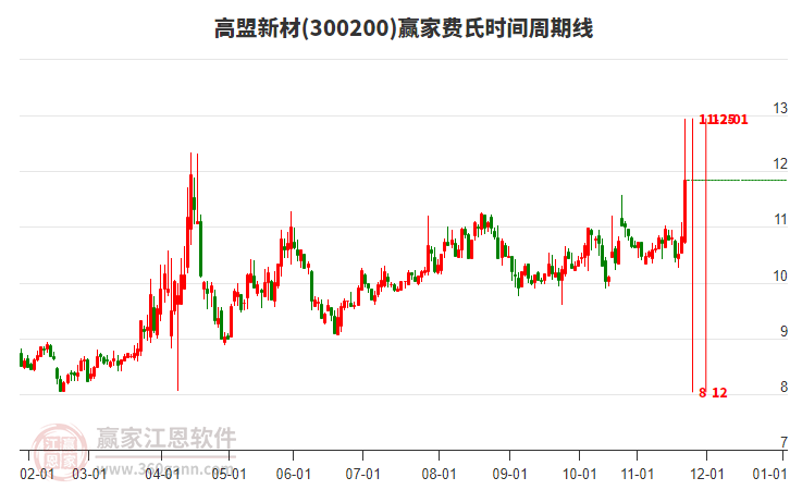 300200高盟新材費氏時間周期線工具