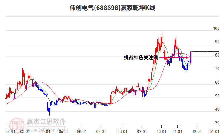 688698偉創(chuàng)電氣贏家乾坤K線工具 688698偉創(chuàng)電氣贏家乾坤K線工具