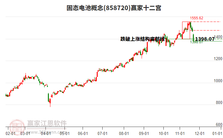 858720固態(tài)電池贏家十二宮工具