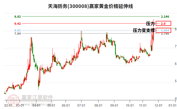 300008天海防務(wù)黃金價(jià)格延伸線工具