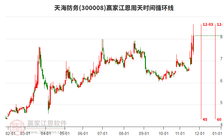 300008天海防務(wù)江恩周天時(shí)間循環(huán)線工具