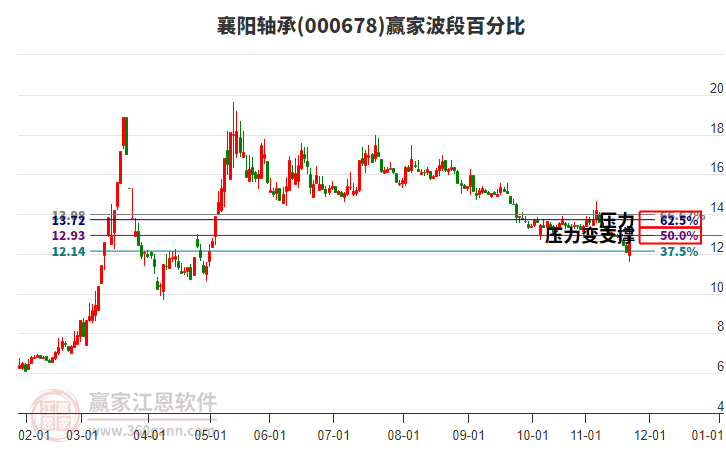 000678襄陽軸承波段百分比工具