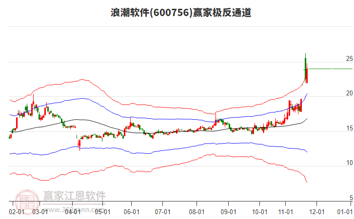 600756浪潮軟件贏家極反通道工具