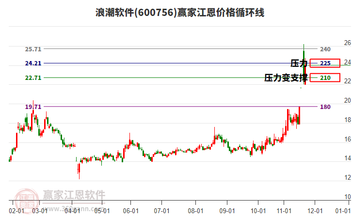 600756浪潮軟件江恩價(jià)格循環(huán)線工具