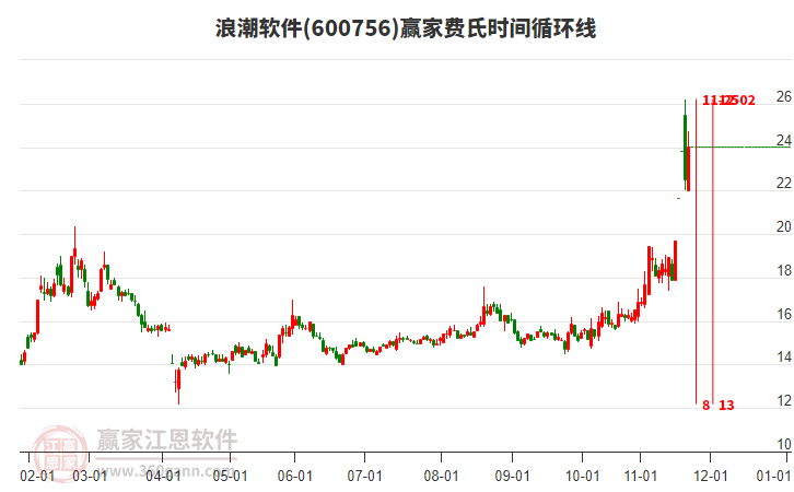 600756浪潮軟件費(fèi)氏時(shí)間循環(huán)線工具