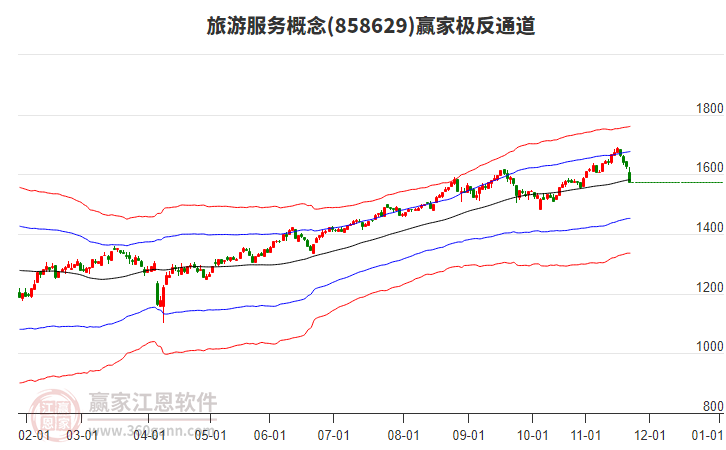 858629旅游服務(wù)贏家極反通道工具