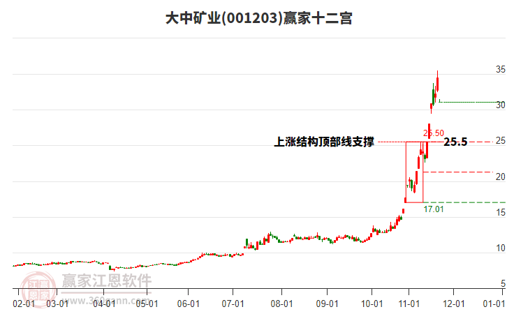 001203大中礦業(yè)贏家十二宮工具