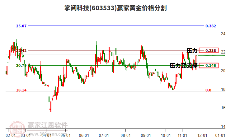 603533掌閱科技黃金價(jià)格分割工具