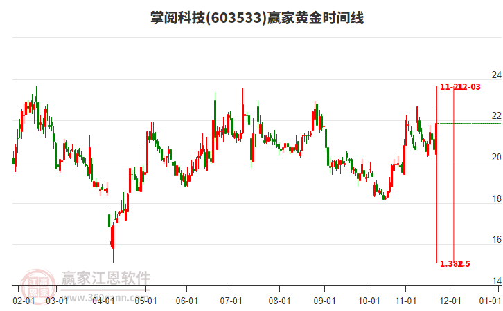603533掌閱科技黃金時(shí)間周期線工具