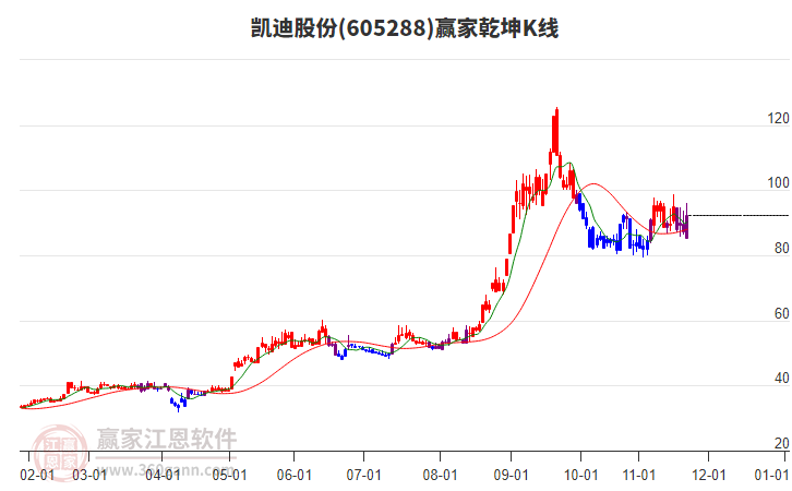 605288凱迪股份贏家乾坤K線工具