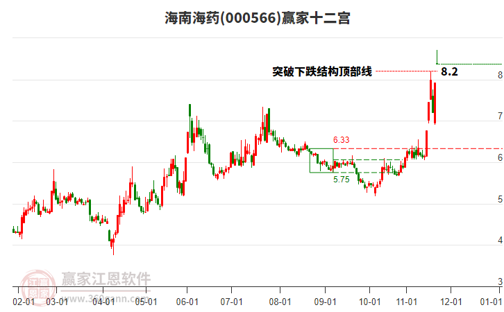 000566海南海藥贏家十二宮工具