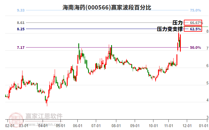 000566海南海藥波段百分比工具