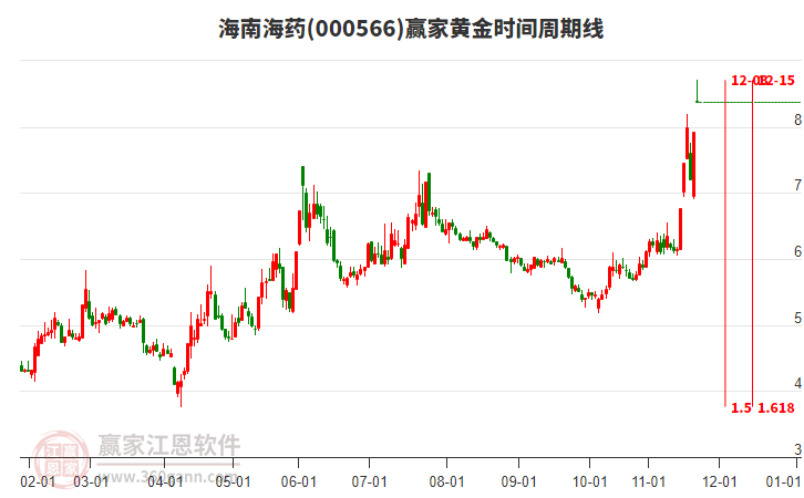 000566海南海藥黃金時間周期線工具
