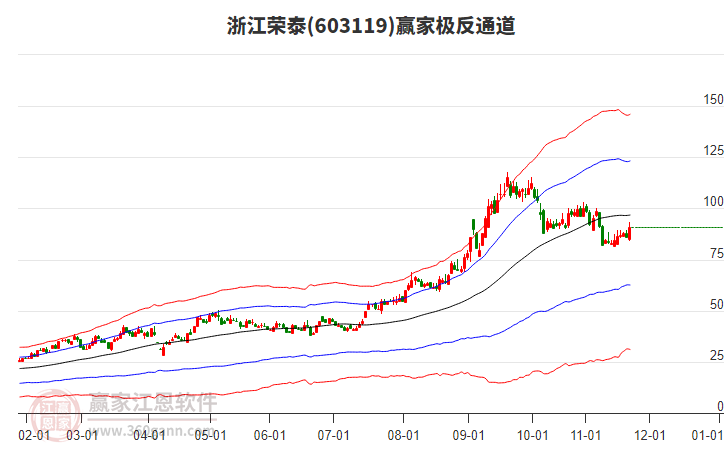 603119浙江榮泰贏家極反通道工具