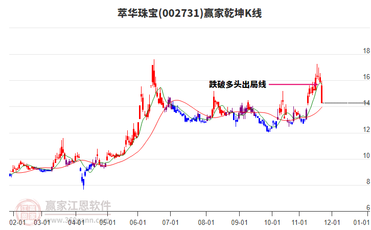 002731萃華珠寶贏家乾坤K線工具