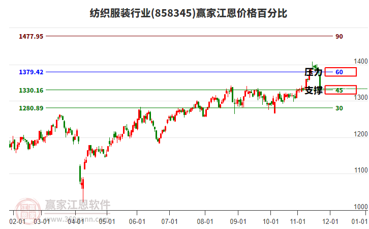 紡織服裝行業(yè)江恩價格百分比工具