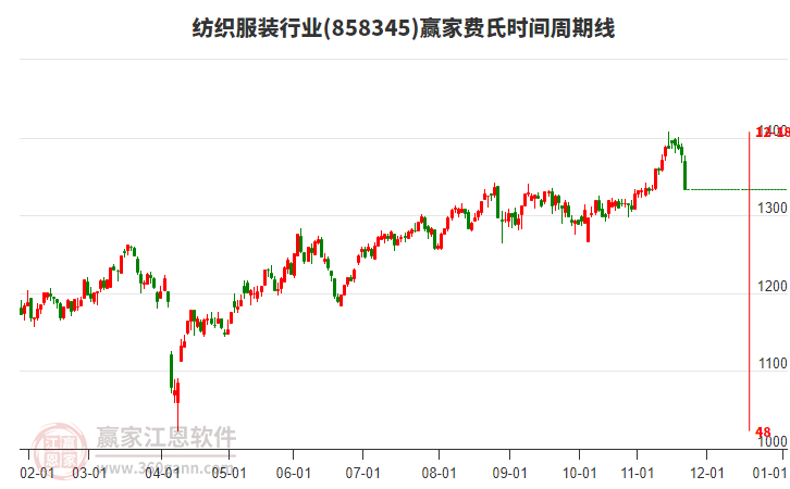 紡織服裝行業(yè)費氏時間周期線工具